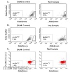 Merck Millipore ALDH Detection Assay