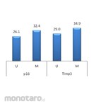 Merck Millipore CpGenome Unmethylated RAT DNA Standard