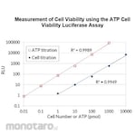 Merck Millipore ATP Luminescent Cell Viability Assay