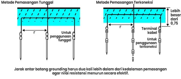 Grounding Listrik