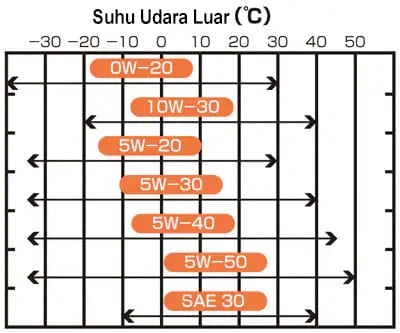 Memilih Oli Mesin Berdasarkan Kekentalan (Viskositas)