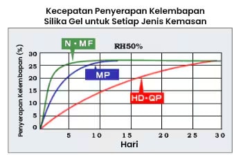 Silca Gel