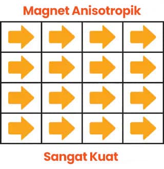 Jenis Bahan Magnet dan Karakteristiknya