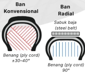 Perbedaan Konstruksi Ban