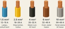 Representasi visual kapasitas kabel: 1.5mm² (12-15A), 2.5mm² (18-20A), 4mm² (25-32A), 6mm² (32-40A), 10mm² (50-60A).