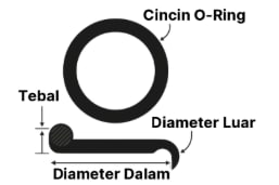 O-ring components